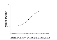 Набор для ИФА человеческого ольфактомедина 4 (OLFM4)