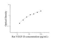 Набор для ИФА на фактор роста эндотелия сосудов D у крыс (VEGF-D)